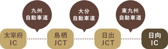 太宰府ICより九州自動車道を利用、鳥栖JCTを経由。大分自動車道を利用。日出JCTを経由。東九州自動車道を利用。日向ICで下車。