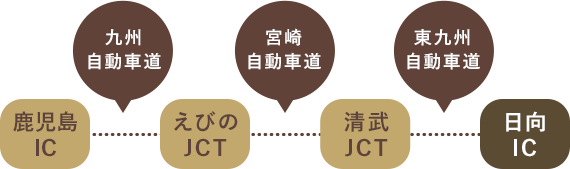 鹿児島ICより九州自動車道を利用。えびのJCTを経由。宮崎自動車道を利用。清武JCTを経由。東九州自動車道を利用。日向ICで下車。