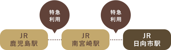 JR鹿児島駅から特急を利用。JR南宮崎駅で乗り換え特急を利用。JR日向市駅下車